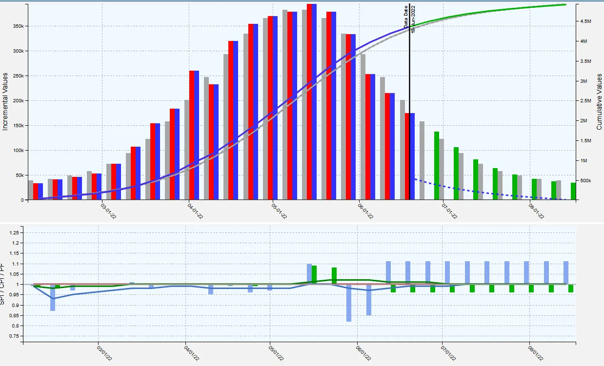 Ontrek PM: Forecasts from verified progress